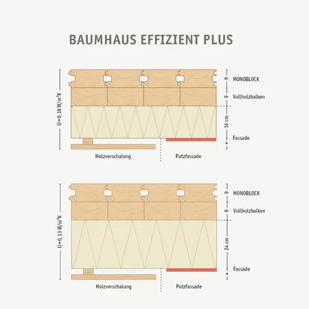 BAUMHAUS EFFIZIENT PLUS