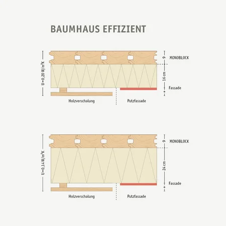 BAUMHAUS EFFIZIENT